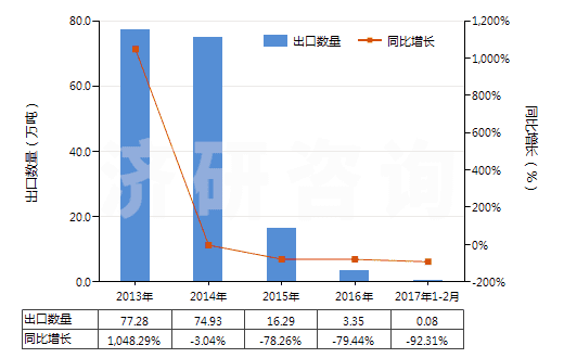 2013-2017年2月中國甲醇(HS29051100)出口量及增速統(tǒng)計(jì)